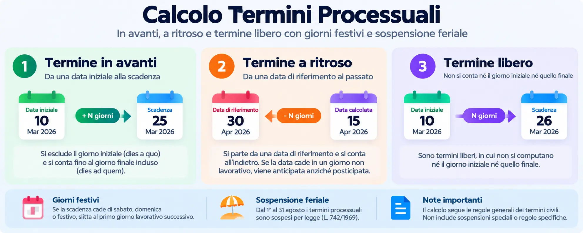 Calcolo termini processuali in avanti, a ritroso e termini liberi