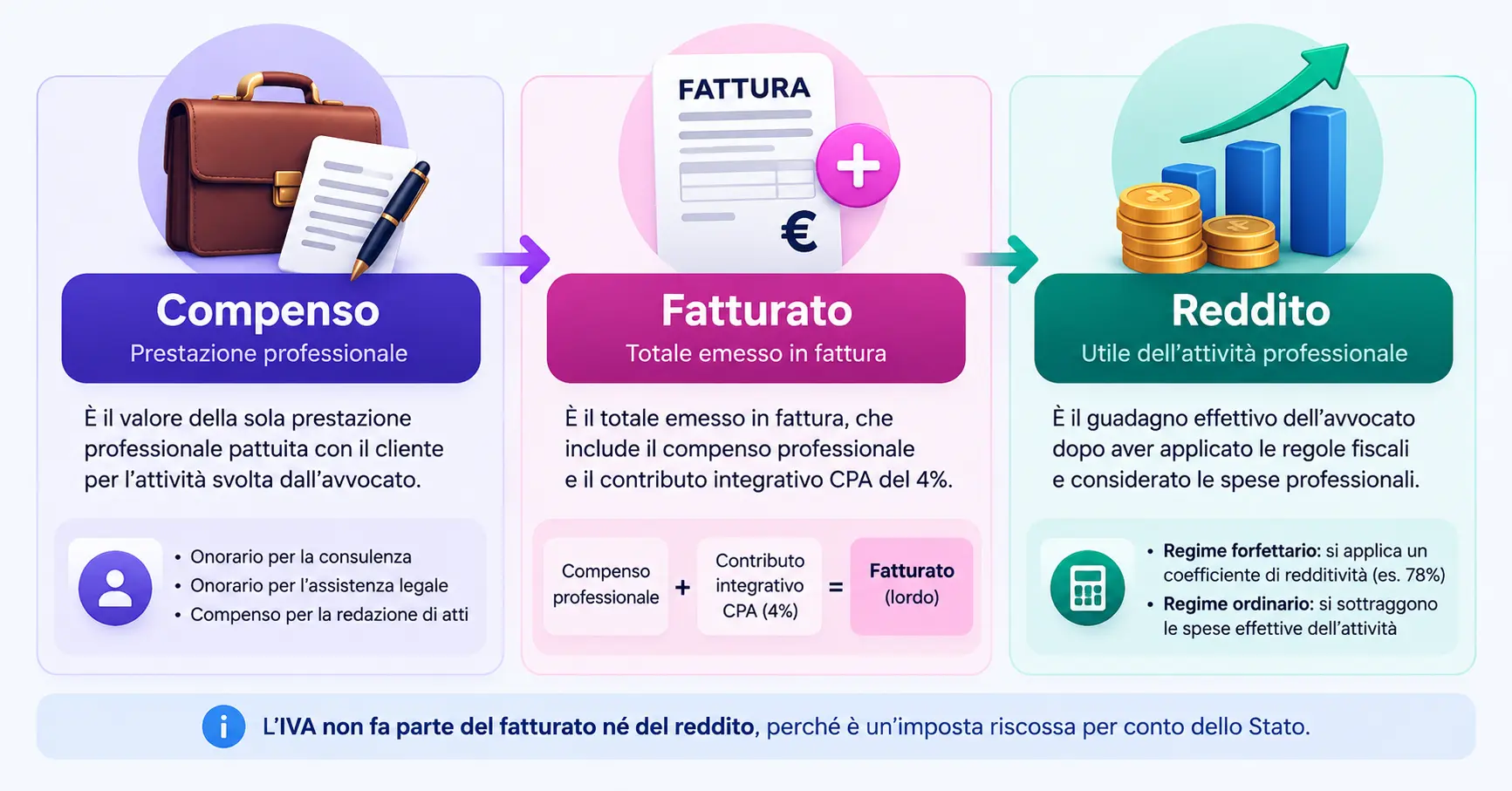 Differenze tra compenso, fatturato e reddito di un avvocato